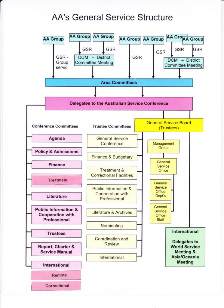 AA General Service Structure Sunshine Coast QLD Alcoholics Anonymous